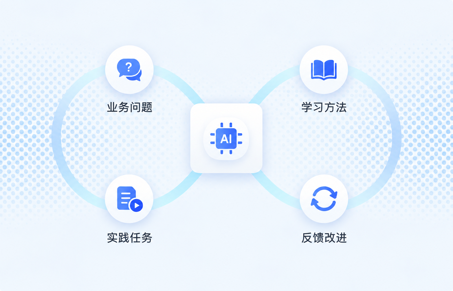 业务问题、学习方法、实践任务与反馈改进相互连接